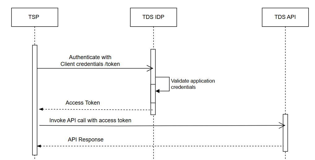 ClientCredentailsFlow